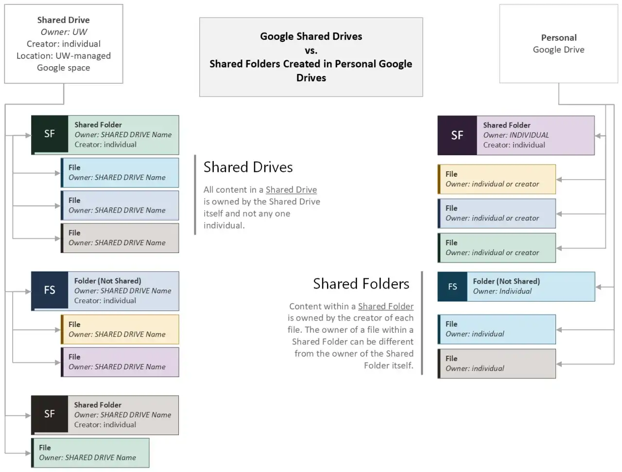 Google Drive Upload - Shared Folders vs. Drives Explained
