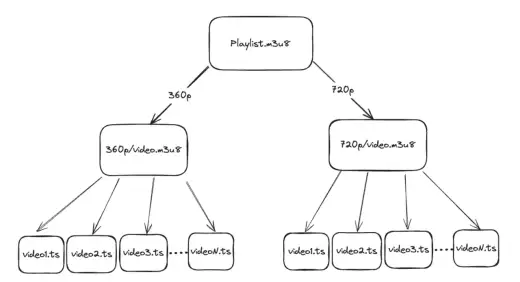HLS M3U8 Explained - Master Your Streaming Playlists