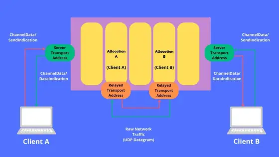 WebRTC Relaying - Master Coturn for Live Video Stability